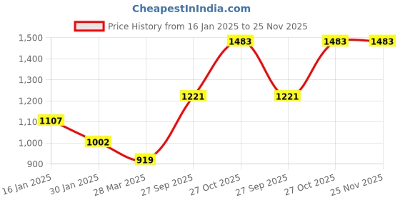 tatacliq.com Monte Carlo Kids Black & Grey Self Design Full Sleeves Sweater monte carlo Price History Graph from 16 Jan 2025 to 25 Nov 2025