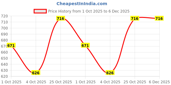 tatacliq.com Monte Carlo Kids Black & Pink Printed T-Shirt (Pack Of 2) monte carlo Price History Graph from 1 Oct 2025 to 5 Dec 2025