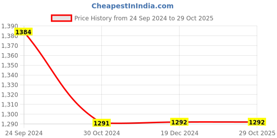 tatacliq.com Monte Carlo Kids Black & White Printed Full Sleeves Sweatshirt monte carlo Price History Graph from 24 Sep 2024 to 29 Oct 2025