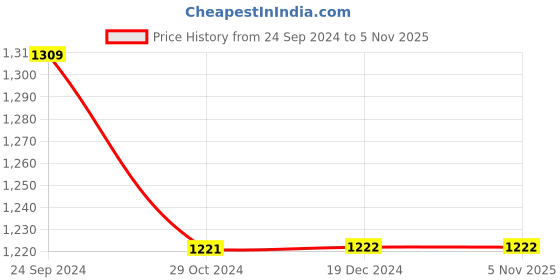 tatacliq.com Monte Carlo Kids Black & White Printed Full Sleeves Sweatshirt monte carlo Price History Graph from 24 Sep 2024 to 3 Nov 2025