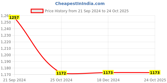 tatacliq.com Monte Carlo Kids Black & White Striped Full Sleeves Sweater monte carlo Price History Graph from 21 Sep 2024 to 23 Oct 2025