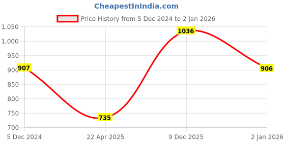 tatacliq.com Monte Carlo Kids Black Applique Sweatshirt monte carlo Price History Graph from 5 Dec 2024 to 2 Jan 2026
