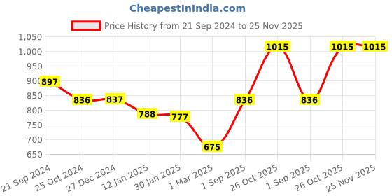 tatacliq.com Monte Carlo Kids Black Graphic Print Sweatshirt monte carlo Price History Graph from 21 Sep 2024 to 25 Nov 2025