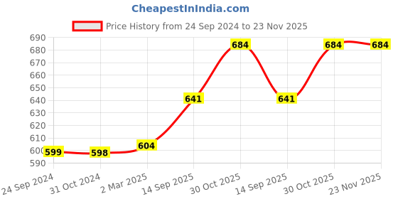 tatacliq.com Monte Carlo Kids Black Graphic Print T-Shirt monte carlo Price History Graph from 24 Sep 2024 to 23 Nov 2025