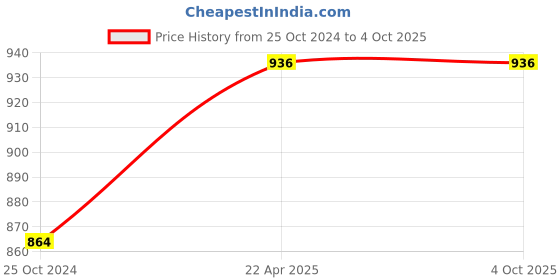 tatacliq.com Monte Carlo Kids Black Graphic Print Trackpants monte carlo Price History Graph from 25 Oct 2024 to 4 Oct 2025