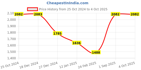 tatacliq.com Monte Carlo Kids Black Printed Full Sleeves Jacket monte carlo Price History Graph from 25 Oct 2024 to 4 Oct 2025