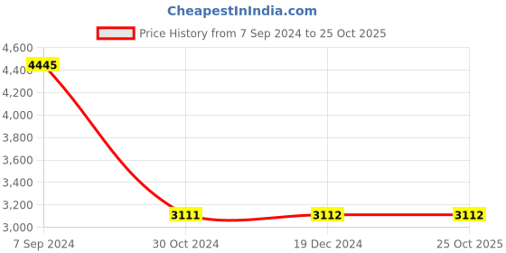 tatacliq.com Monte Carlo Kids Black Printed Full Sleeves Jacket monte carlo Price History Graph from 7 Sep 2024 to 25 Oct 2025