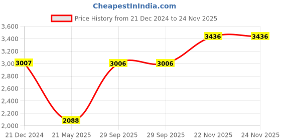 tatacliq.com Monte Carlo Kids Black Printed Full Sleeves Jacket monte carlo Price History Graph from 21 Dec 2024 to 24 Nov 2025