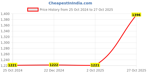 tatacliq.com Monte Carlo Kids Black Printed Full Sleeves Sweater monte carlo Price History Graph from 25 Oct 2024 to 27 Oct 2025