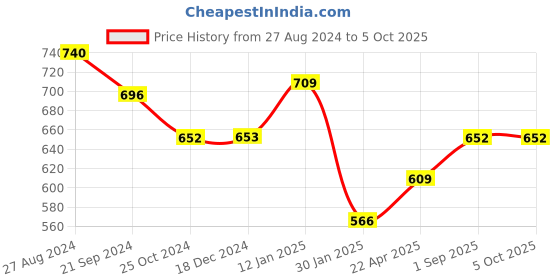 tatacliq.com Monte Carlo Kids Black Printed Full Sleeves Sweatshirt monte carlo Price History Graph from 27 Aug 2024 to 4 Oct 2025