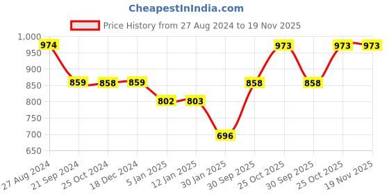tatacliq.com Monte Carlo Kids Black Printed Full Sleeves Sweatshirt monte carlo Price History Graph from 27 Aug 2024 to 19 Nov 2025