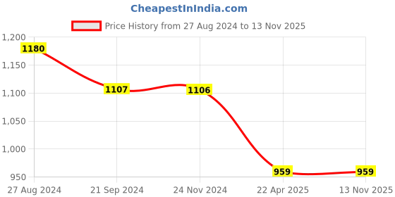 tatacliq.com Monte Carlo Kids Black Printed Full Sleeves Sweatshirt monte carlo Price History Graph from 27 Aug 2024 to 13 Nov 2025
