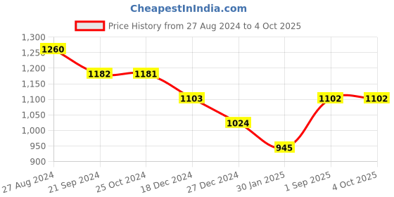 tatacliq.com Monte Carlo Kids Black Printed Full Sleeves Sweatshirt monte carlo Price History Graph from 27 Aug 2024 to 4 Oct 2025