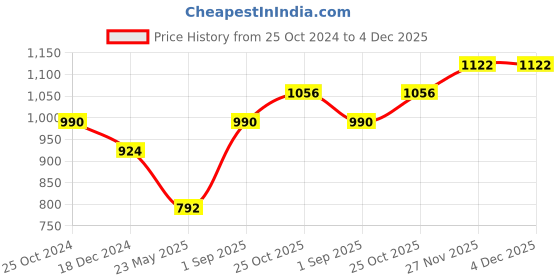 tatacliq.com Monte Carlo Kids Black Printed Full Sleeves Sweatshirt monte carlo Price History Graph from 25 Oct 2024 to 4 Dec 2025
