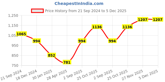 tatacliq.com Monte Carlo Kids Black Printed Full Sleeves Sweatshirt monte carlo Price History Graph from 21 Sep 2024 to 5 Dec 2025