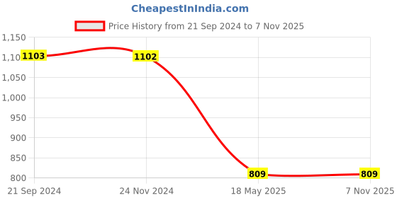 tatacliq.com Monte Carlo Kids Black Printed Full Sleeves Sweatshirt monte carlo Price History Graph from 21 Sep 2024 to 5 Nov 2025