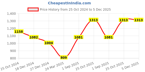 tatacliq.com Monte Carlo Kids Black Printed Full Sleeves Sweatshirt monte carlo Price History Graph from 25 Oct 2024 to 5 Dec 2025