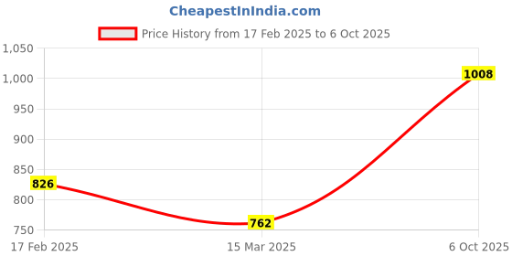tatacliq.com Monte Carlo Kids Black Printed Full Sleeves Sweatshirt monte carlo Price History Graph from 17 Feb 2025 to 6 Oct 2025