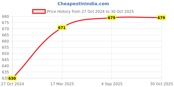 tatacliq.com Monte Carlo Kids Black Printed Polo T-Shirt monte carlo Price History Graph from 27 Oct 2024 to 30 Oct 2025