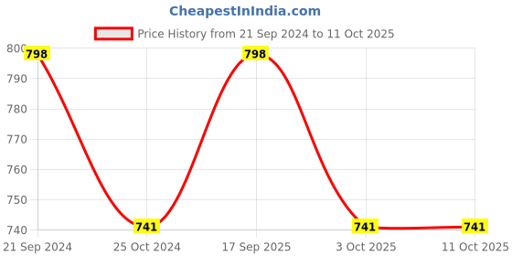 tatacliq.com Monte Carlo Kids Black Printed T-Shirt monte carlo Price History Graph from 21 Sep 2024 to 3 Oct 2025