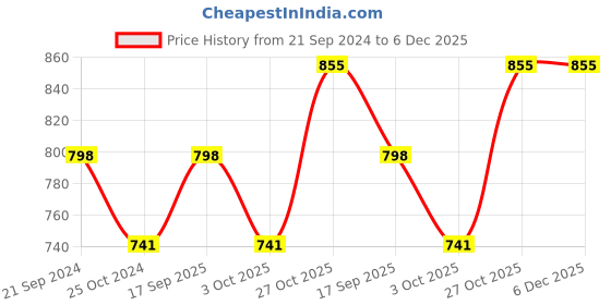 tatacliq.com Monte Carlo Kids Black Printed T-Shirt monte carlo Price History Graph from 21 Sep 2024 to 5 Dec 2025