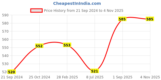 tatacliq.com Monte Carlo Kids Black Printed T-Shirt monte carlo Price History Graph from 21 Sep 2024 to 3 Nov 2025