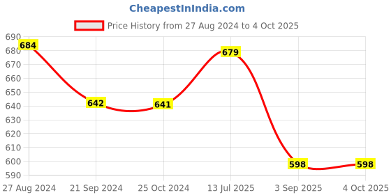 tatacliq.com Monte Carlo Kids Black Printed T-Shirt monte carlo Price History Graph from 27 Aug 2024 to 4 Oct 2025