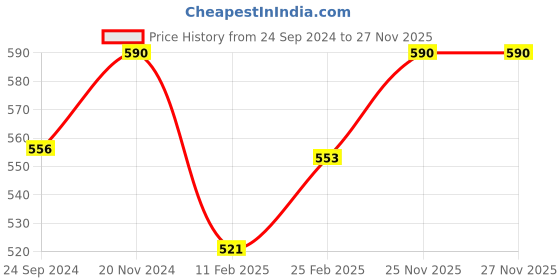 tatacliq.com Monte Carlo Kids Black Printed T-Shirt monte carlo Price History Graph from 24 Sep 2024 to 27 Nov 2025