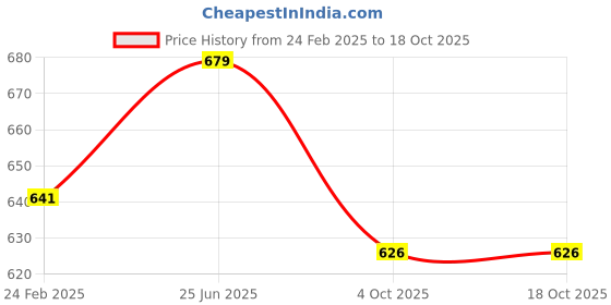 tatacliq.com Monte Carlo Kids Black Printed T-Shirt monte carlo Price History Graph from 24 Feb 2025 to 18 Oct 2025