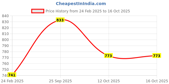 tatacliq.com Monte Carlo Kids Black Printed T-Shirt monte carlo Price History Graph from 24 Feb 2025 to 16 Oct 2025