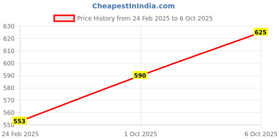 tatacliq.com Monte Carlo Kids Black Printed T-Shirt monte carlo Price History Graph from 24 Feb 2025 to 1 Oct 2025