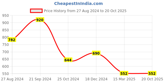 tatacliq.com Monte Carlo Kids Black Printed Trousers monte carlo Price History Graph from 27 Aug 2024 to 20 Oct 2025