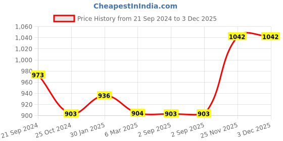 tatacliq.com Monte Carlo Kids Black Printed Trousers monte carlo Price History Graph from 21 Sep 2024 to 3 Dec 2025