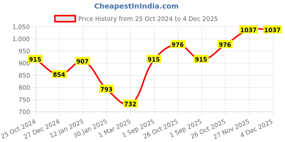 tatacliq.com Monte Carlo Kids Black Printed Trousers monte carlo Price History Graph from 25 Oct 2024 to 3 Dec 2025