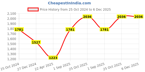 tatacliq.com Monte Carlo Kids Black Regular Fit Reversible Jacket monte carlo Price History Graph from 25 Oct 2024 to 6 Dec 2025