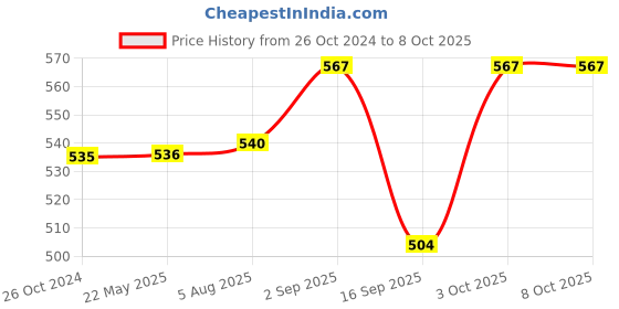 tatacliq.com Monte Carlo Kids Black Solid Bermudas monte carlo Price History Graph from 26 Oct 2024 to 4 Oct 2025
