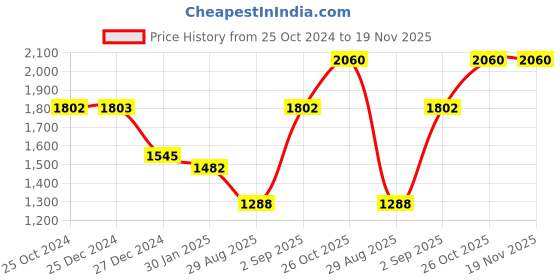 tatacliq.com Monte Carlo Kids Black Solid Full Sleeves Jacket monte carlo Price History Graph from 25 Oct 2024 to 18 Nov 2025