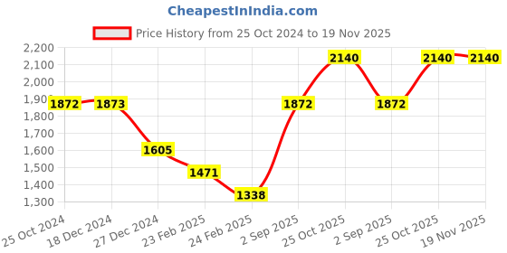 tatacliq.com Monte Carlo Kids Black Solid Full Sleeves Jacket monte carlo Price History Graph from 25 Oct 2024 to 18 Nov 2025
