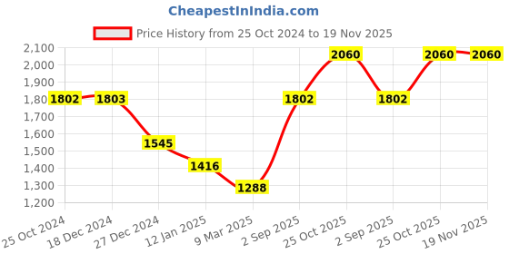 tatacliq.com Monte Carlo Kids Black Solid Full Sleeves Jacket monte carlo Price History Graph from 25 Oct 2024 to 18 Nov 2025