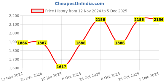 tatacliq.com Monte Carlo Kids Black Solid Full Sleeves Jacket monte carlo Price History Graph from 12 Nov 2024 to 5 Dec 2025
