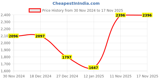 tatacliq.com Monte Carlo Kids Black Solid Full Sleeves Puffer Jacket monte carlo Price History Graph from 30 Nov 2024 to 17 Nov 2025