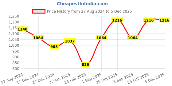 tatacliq.com Monte Carlo Kids Black Solid Full Sleeves Sweater monte carlo Price History Graph from 27 Aug 2024 to 4 Dec 2025