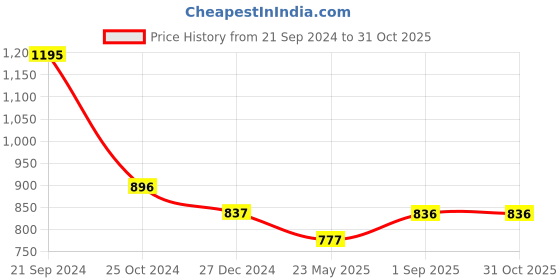 tatacliq.com Monte Carlo Kids Black Solid Full Sleeves Sweatshirt monte carlo Price History Graph from 21 Sep 2024 to 31 Oct 2025