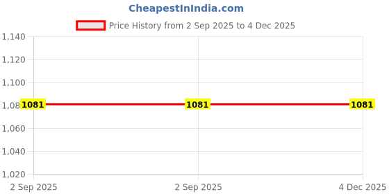 tatacliq.com Monte Carlo Kids Black Solid Full Sleeves Top monte carlo Price History Graph from 2 Sep 2025 to 3 Dec 2025