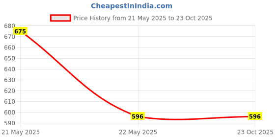 tatacliq.com Monte Carlo Kids Black Solid Pants monte carlo Price History Graph from 21 May 2025 to 23 Oct 2025