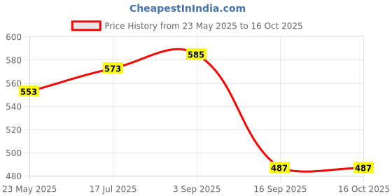 tatacliq.com Monte Carlo Kids Black Solid Regular Fit Shorts monte carlo Price History Graph from 23 May 2025 to 16 Oct 2025