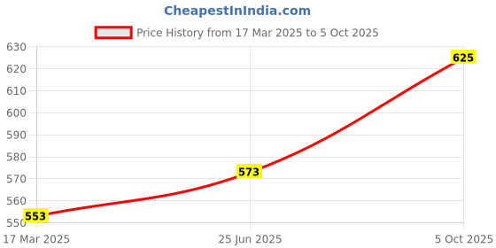 tatacliq.com Monte Carlo Kids Black Solid Regular Fit Shorts monte carlo Price History Graph from 17 Mar 2025 to 5 Oct 2025