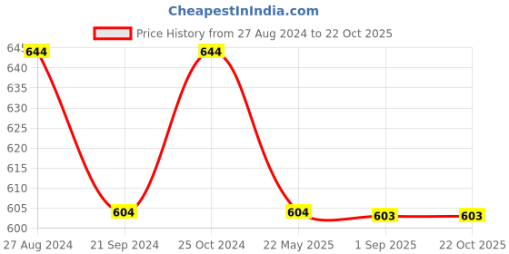 tatacliq.com Monte Carlo Kids Black Solid T-Shirt monte carlo Price History Graph from 27 Aug 2024 to 21 Oct 2025