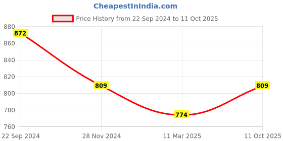 tatacliq.com Monte Carlo Kids Black Solid Trackpants monte carlo Price History Graph from 22 Sep 2024 to 11 Oct 2025