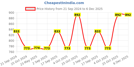 tatacliq.com Monte Carlo Kids Black Solid Trackpants monte carlo Price History Graph from 21 Sep 2024 to 5 Dec 2025